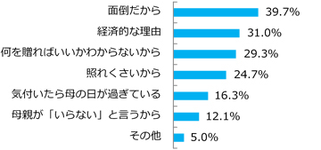 Q 贈らない理由として当てはまる項目を全てお選びください。