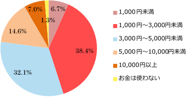 Q あなたが母の日のプレゼントにかける予算について、最も当てはまるものをお選びください。