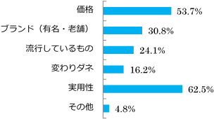 Q 母の日のプレゼントを選ぶ際に重視することを全てお選びください。